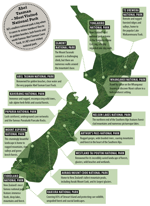 New Zealand National Parks: Te Urewera National Park, Tongariro National Park, Egmont National Park, Whanganui National Park, Abel Tasman National Park, Kahurangi National Park, Paparoa National Park, Nelson Lakes National Park, Arthurs Pass National Park, Westland Tai Poutini National Park, Aoraki/Mount Cook National Park, Mount Aspiring National Park, Fiordland National Park, Rakiura National Park